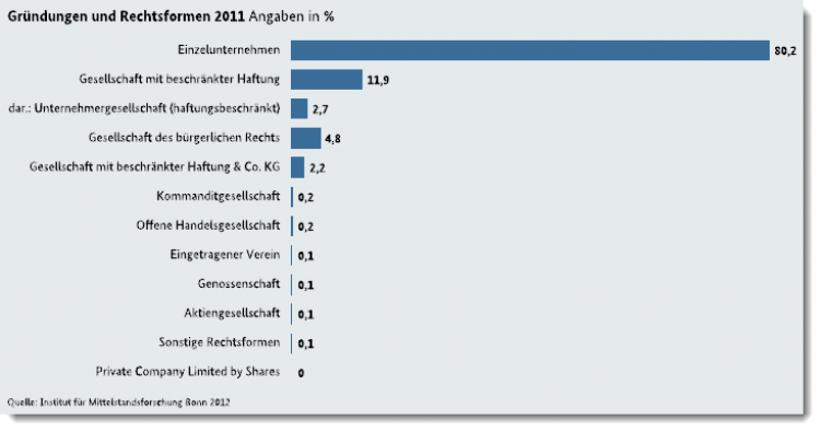rechtsform-statistik-2012-png