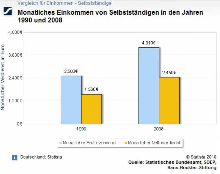 Statistik: Selbstständigen-Einkommen | Akademie.de - Praxiswissen Für ...